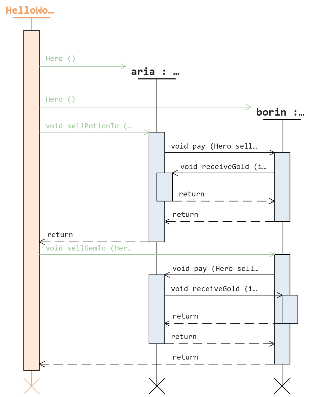 Sequence Diagram showing two heroes trading items