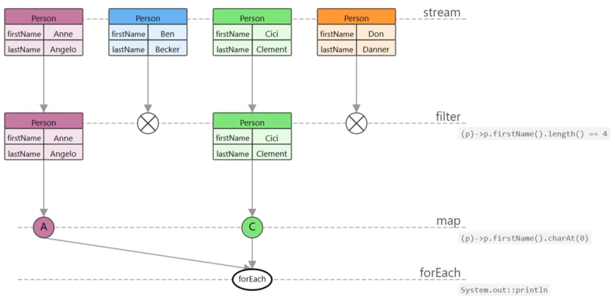Java Stream View